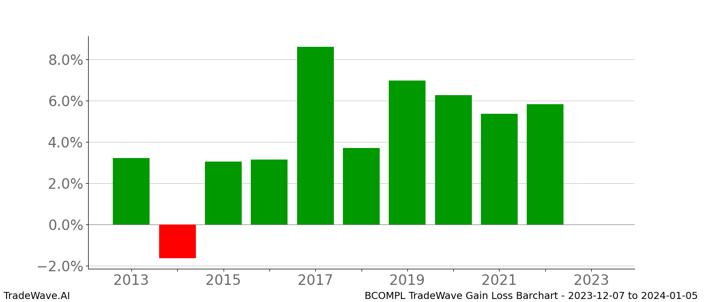 Gain/Loss barchart BCOMPL for date range: 2023-12-07 to 2024-01-05 - this chart shows the gain/loss of the TradeWave opportunity for BCOMPL buying on 2023-12-07 and selling it on 2024-01-05 - this barchart is showing 10 years of history