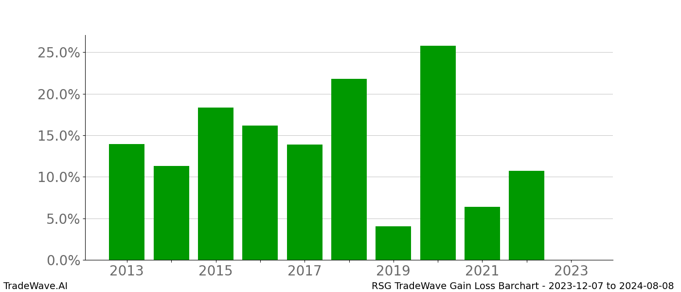 Gain/Loss barchart RSG for date range: 2023-12-07 to 2024-08-08 - this chart shows the gain/loss of the TradeWave opportunity for RSG buying on 2023-12-07 and selling it on 2024-08-08 - this barchart is showing 10 years of history