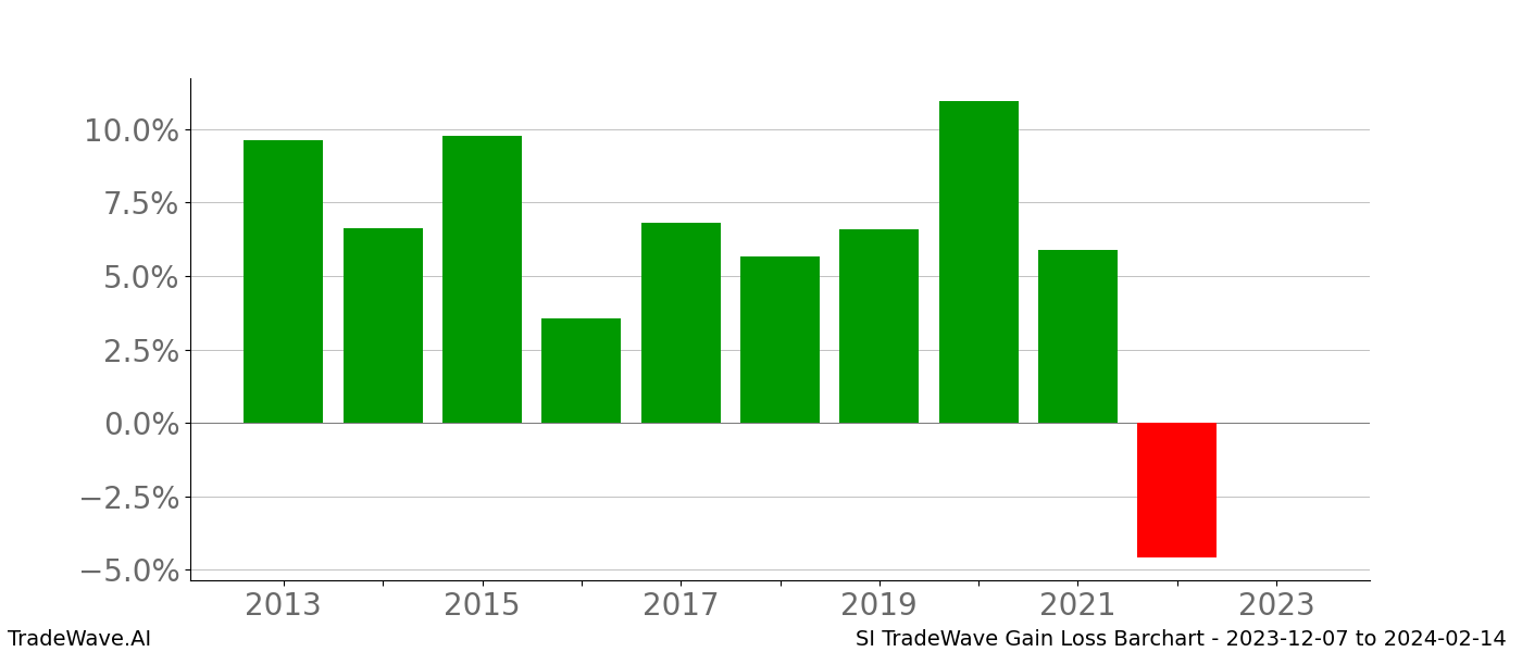 Gain/Loss barchart SI for date range: 2023-12-07 to 2024-02-14 - this chart shows the gain/loss of the TradeWave opportunity for SI buying on 2023-12-07 and selling it on 2024-02-14 - this barchart is showing 10 years of history