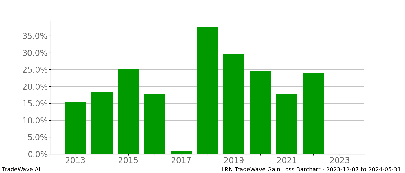 Gain/Loss barchart LRN for date range: 2023-12-07 to 2024-05-31 - this chart shows the gain/loss of the TradeWave opportunity for LRN buying on 2023-12-07 and selling it on 2024-05-31 - this barchart is showing 10 years of history