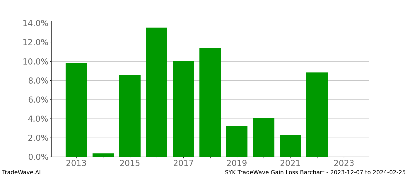 Gain/Loss barchart SYK for date range: 2023-12-07 to 2024-02-25 - this chart shows the gain/loss of the TradeWave opportunity for SYK buying on 2023-12-07 and selling it on 2024-02-25 - this barchart is showing 10 years of history