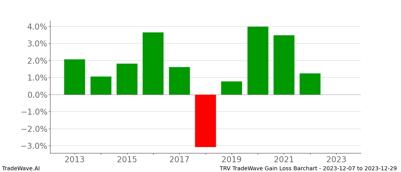 Gain/Loss barchart TRV for date range: 2023-12-07 to 2023-12-29 - this chart shows the gain/loss of the TradeWave opportunity for TRV buying on 2023-12-07 and selling it on 2023-12-29 - this barchart is showing 10 years of history