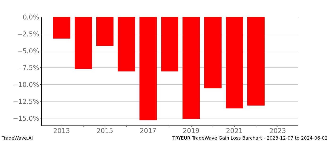 Gain/Loss barchart TRYEUR for date range: 2023-12-07 to 2024-06-02 - this chart shows the gain/loss of the TradeWave opportunity for TRYEUR buying on 2023-12-07 and selling it on 2024-06-02 - this barchart is showing 10 years of history