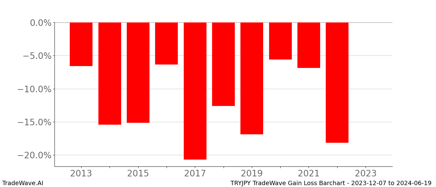 Gain/Loss barchart TRYJPY for date range: 2023-12-07 to 2024-06-19 - this chart shows the gain/loss of the TradeWave opportunity for TRYJPY buying on 2023-12-07 and selling it on 2024-06-19 - this barchart is showing 10 years of history