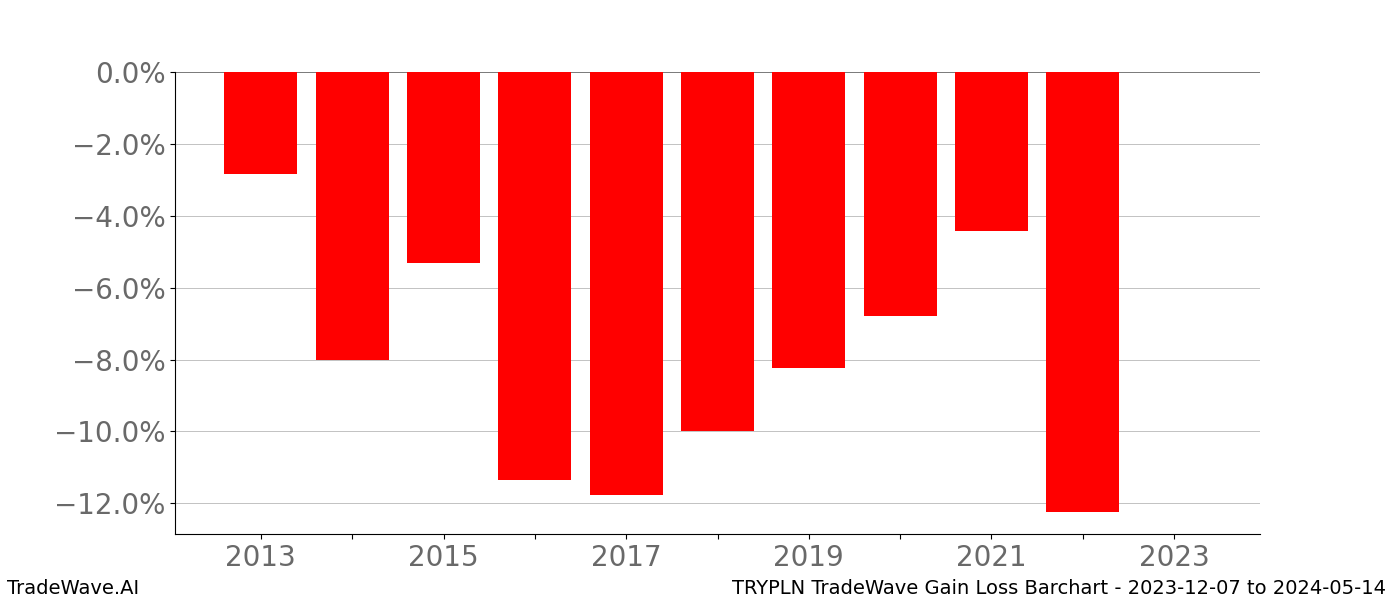 Gain/Loss barchart TRYPLN for date range: 2023-12-07 to 2024-05-14 - this chart shows the gain/loss of the TradeWave opportunity for TRYPLN buying on 2023-12-07 and selling it on 2024-05-14 - this barchart is showing 10 years of history