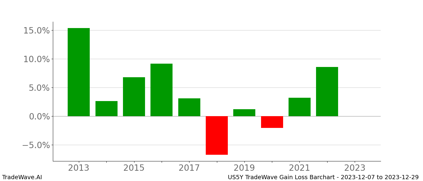 Gain/Loss barchart US5Y for date range: 2023-12-07 to 2023-12-29 - this chart shows the gain/loss of the TradeWave opportunity for US5Y buying on 2023-12-07 and selling it on 2023-12-29 - this barchart is showing 10 years of history