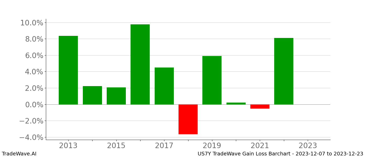 Gain/Loss barchart US7Y for date range: 2023-12-07 to 2023-12-23 - this chart shows the gain/loss of the TradeWave opportunity for US7Y buying on 2023-12-07 and selling it on 2023-12-23 - this barchart is showing 10 years of history