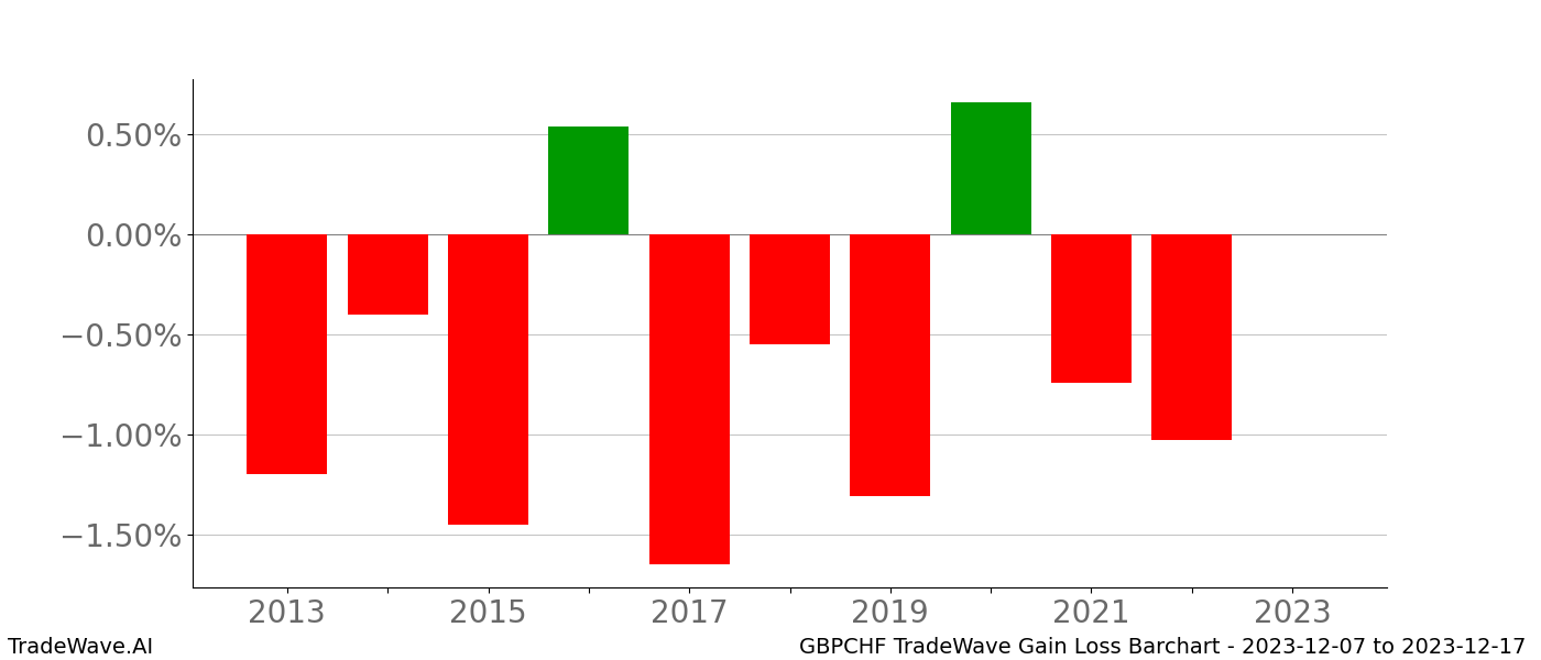 Gain/Loss barchart GBPCHF for date range: 2023-12-07 to 2023-12-17 - this chart shows the gain/loss of the TradeWave opportunity for GBPCHF buying on 2023-12-07 and selling it on 2023-12-17 - this barchart is showing 10 years of history