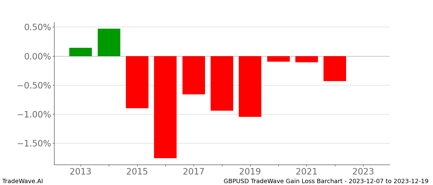 Gain/Loss barchart GBPUSD for date range: 2023-12-07 to 2023-12-19 - this chart shows the gain/loss of the TradeWave opportunity for GBPUSD buying on 2023-12-07 and selling it on 2023-12-19 - this barchart is showing 10 years of history