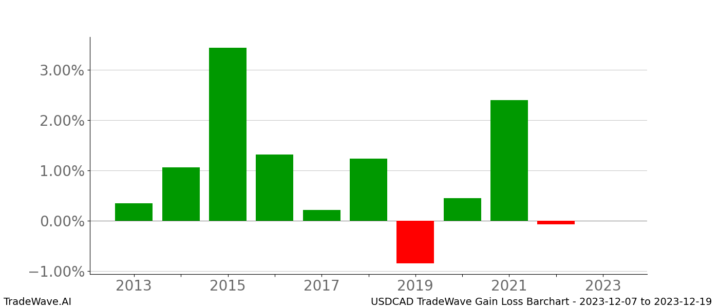 Gain/Loss barchart USDCAD for date range: 2023-12-07 to 2023-12-19 - this chart shows the gain/loss of the TradeWave opportunity for USDCAD buying on 2023-12-07 and selling it on 2023-12-19 - this barchart is showing 10 years of history