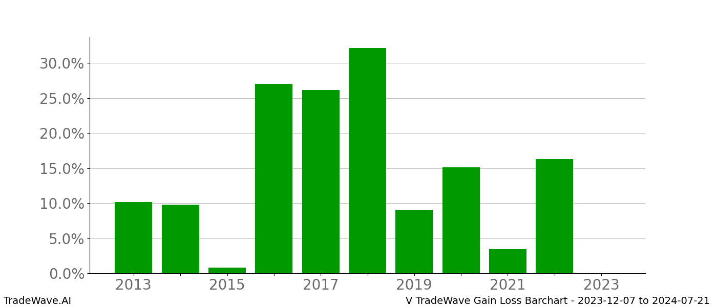 Gain/Loss barchart V for date range: 2023-12-07 to 2024-07-21 - this chart shows the gain/loss of the TradeWave opportunity for V buying on 2023-12-07 and selling it on 2024-07-21 - this barchart is showing 10 years of history