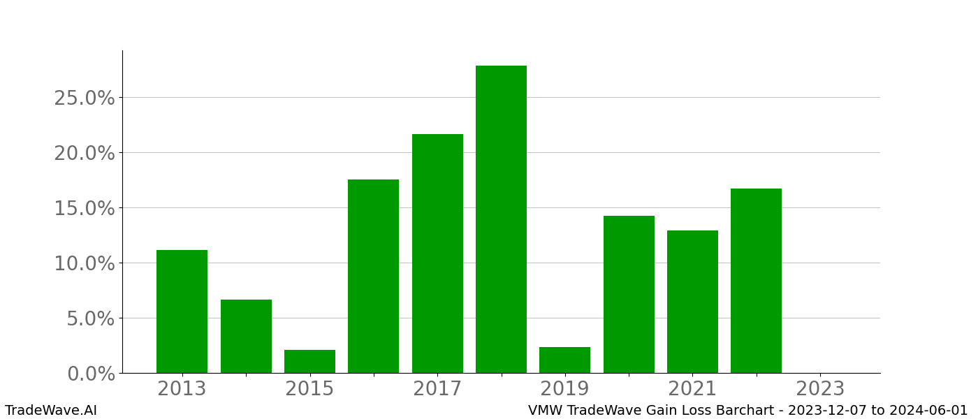 Gain/Loss barchart VMW for date range: 2023-12-07 to 2024-06-01 - this chart shows the gain/loss of the TradeWave opportunity for VMW buying on 2023-12-07 and selling it on 2024-06-01 - this barchart is showing 10 years of history