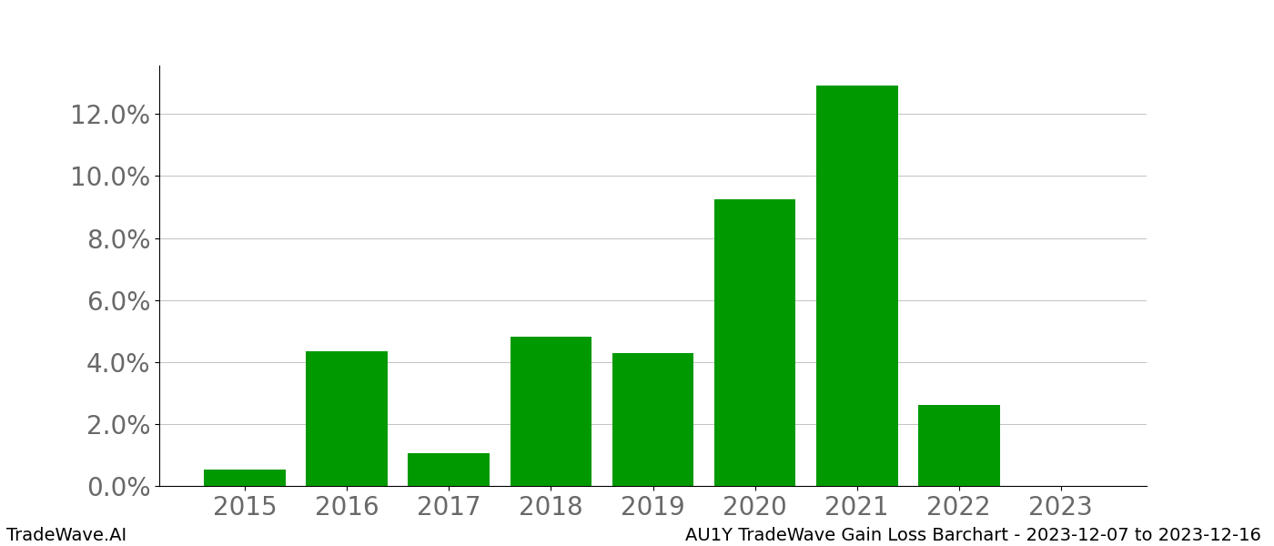 Gain/Loss barchart AU1Y for date range: 2023-12-07 to 2023-12-16 - this chart shows the gain/loss of the TradeWave opportunity for AU1Y buying on 2023-12-07 and selling it on 2023-12-16 - this barchart is showing 8 years of history