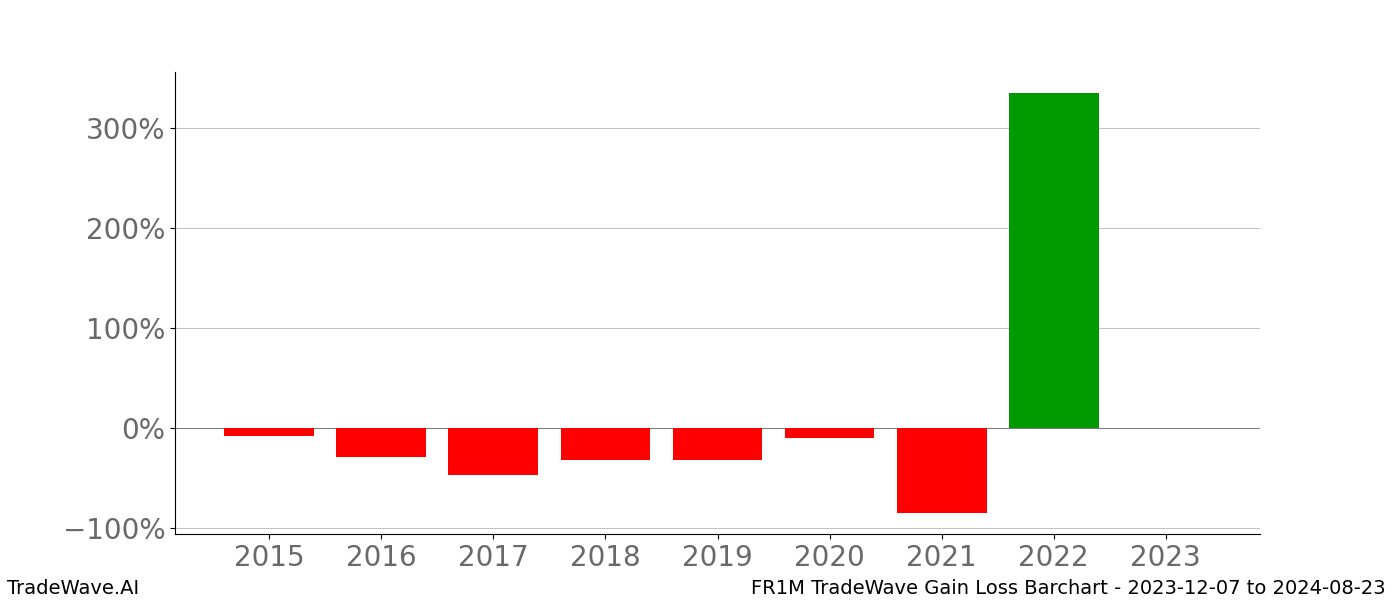 Gain/Loss barchart FR1M for date range: 2023-12-07 to 2024-08-23 - this chart shows the gain/loss of the TradeWave opportunity for FR1M buying on 2023-12-07 and selling it on 2024-08-23 - this barchart is showing 8 years of history