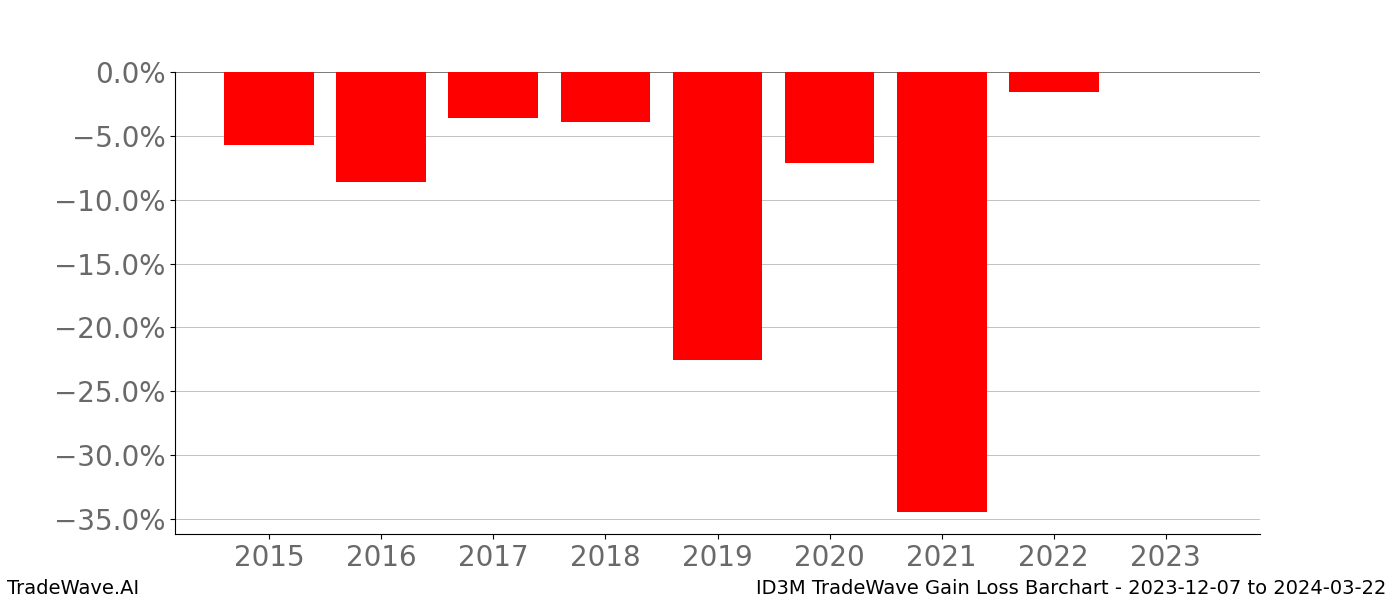 Gain/Loss barchart ID3M for date range: 2023-12-07 to 2024-03-22 - this chart shows the gain/loss of the TradeWave opportunity for ID3M buying on 2023-12-07 and selling it on 2024-03-22 - this barchart is showing 8 years of history