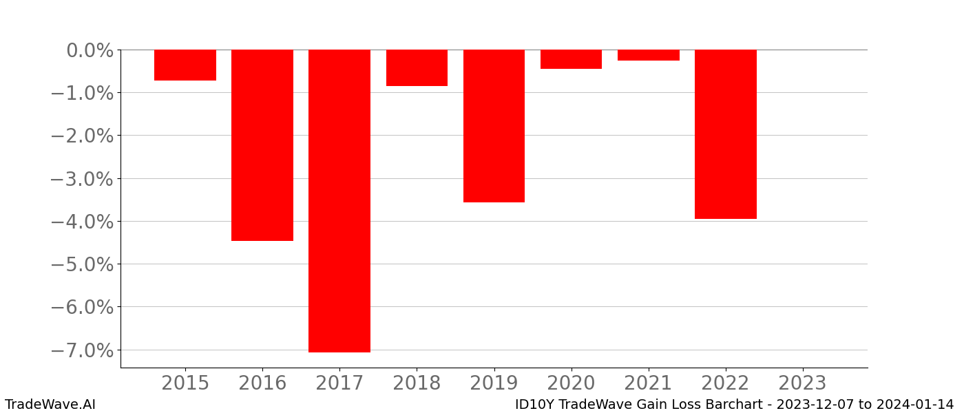 Gain/Loss barchart ID10Y for date range: 2023-12-07 to 2024-01-14 - this chart shows the gain/loss of the TradeWave opportunity for ID10Y buying on 2023-12-07 and selling it on 2024-01-14 - this barchart is showing 8 years of history