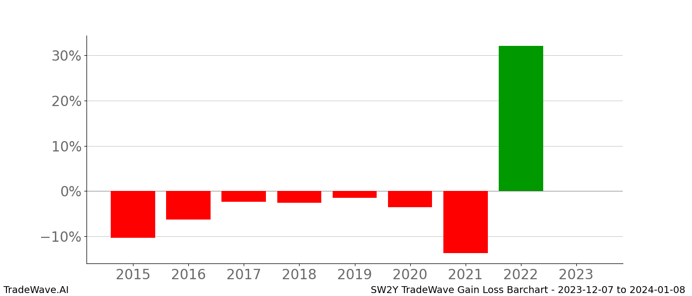 Gain/Loss barchart SW2Y for date range: 2023-12-07 to 2024-01-08 - this chart shows the gain/loss of the TradeWave opportunity for SW2Y buying on 2023-12-07 and selling it on 2024-01-08 - this barchart is showing 8 years of history