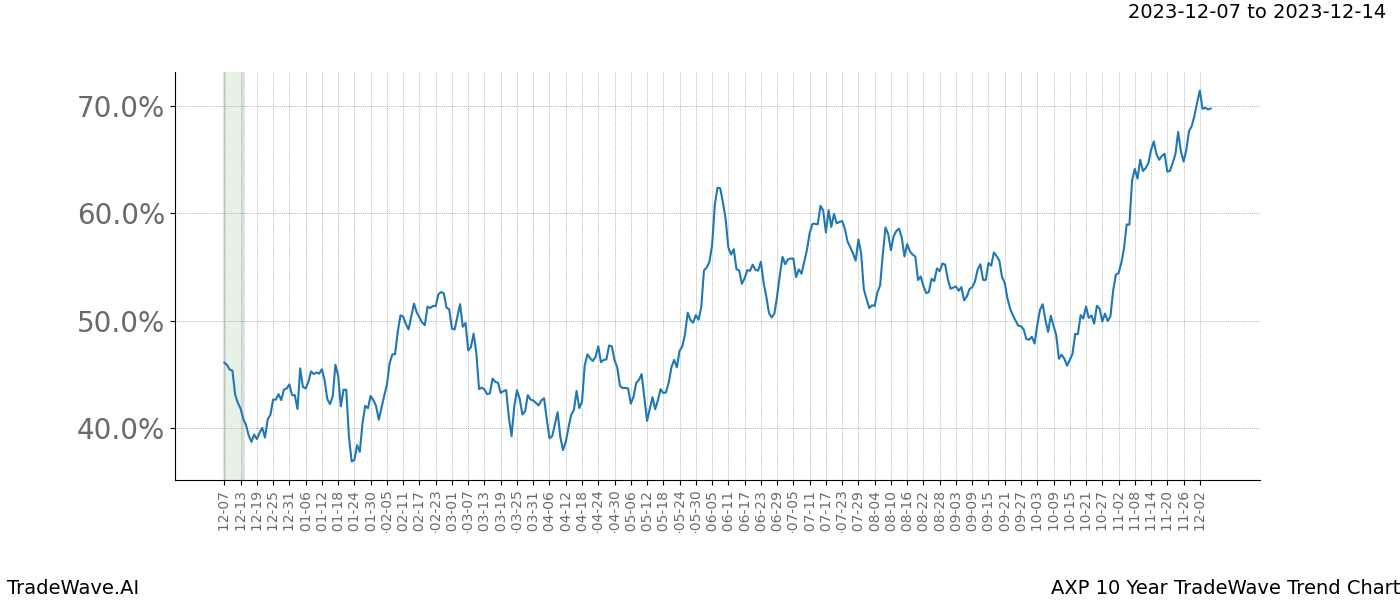 TradeWave Trend Chart AXP shows the average trend of the financial instrument over the past 10 years. Sharp uptrends and downtrends signal a potential TradeWave opportunity