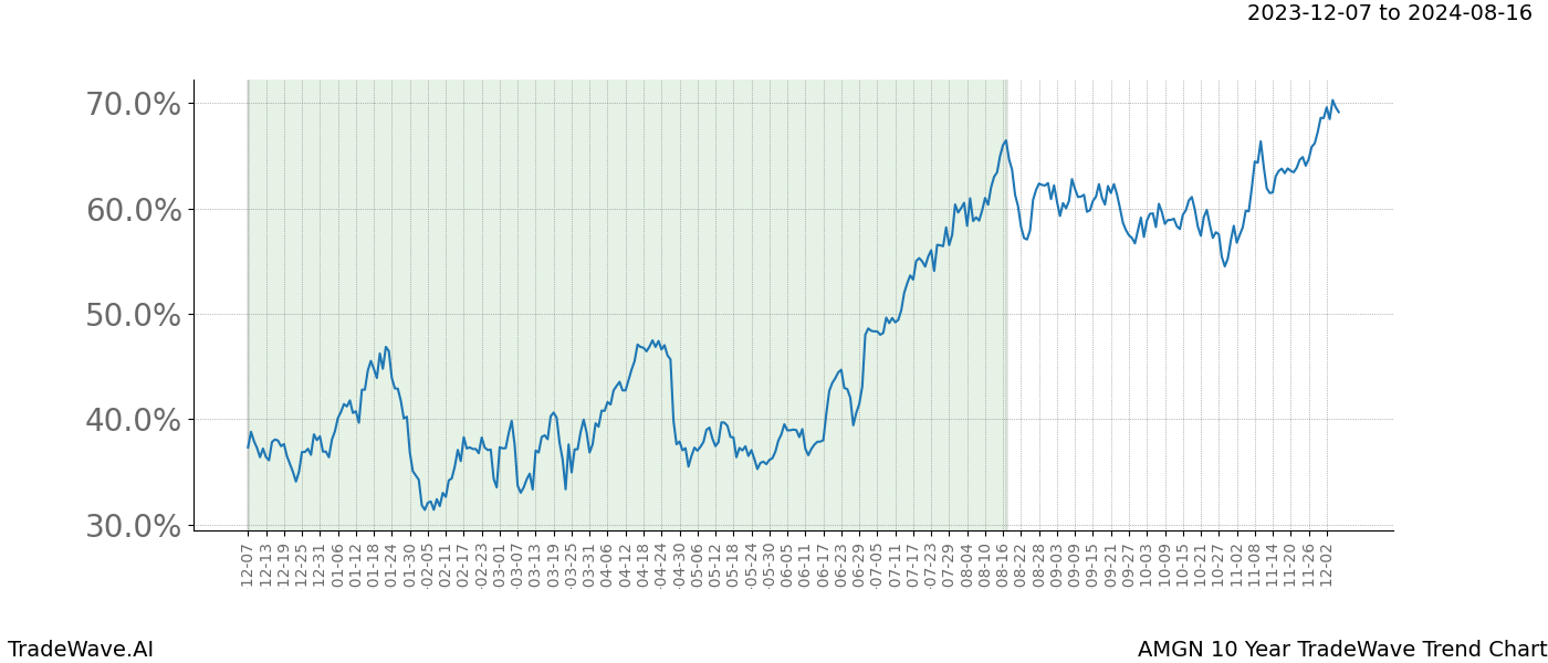 TradeWave Trend Chart AMGN shows the average trend of the financial instrument over the past 10 years. Sharp uptrends and downtrends signal a potential TradeWave opportunity