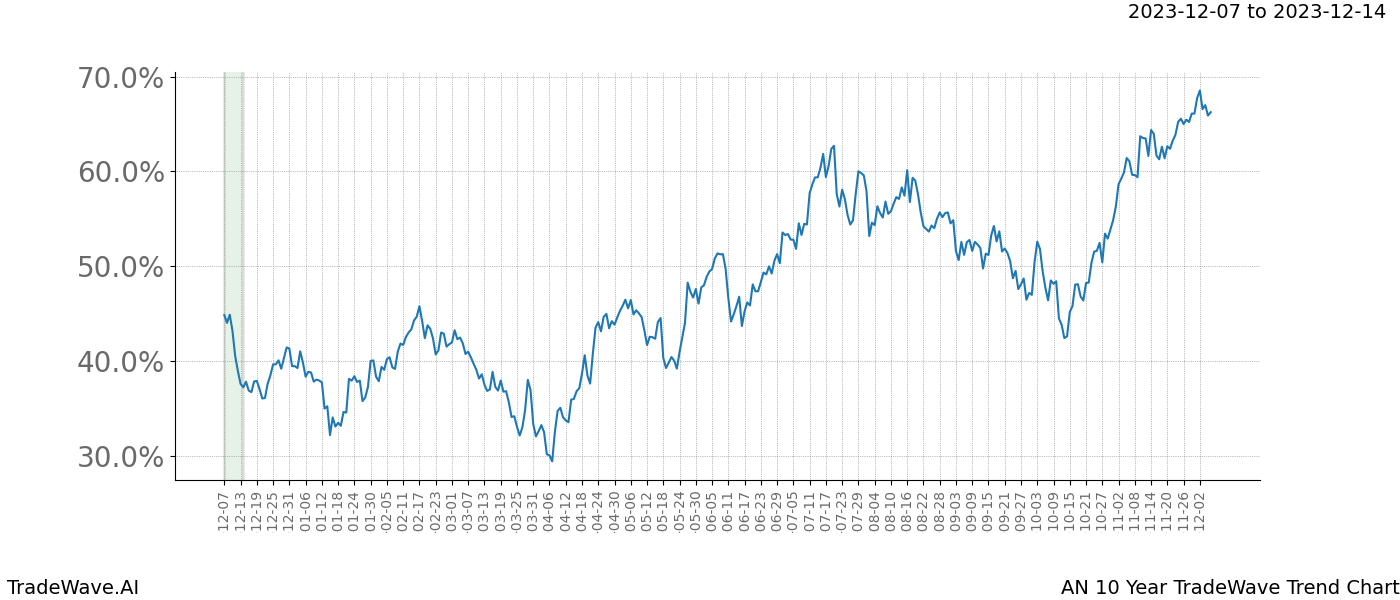 TradeWave Trend Chart AN shows the average trend of the financial instrument over the past 10 years. Sharp uptrends and downtrends signal a potential TradeWave opportunity