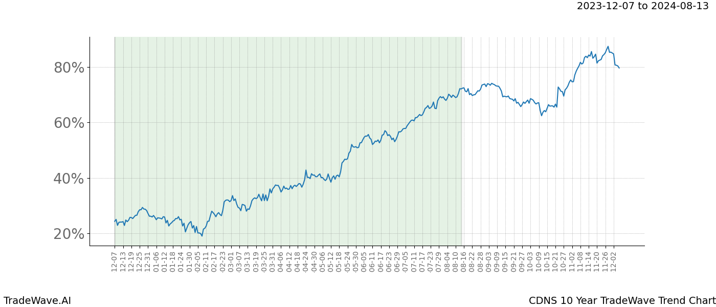 TradeWave Trend Chart CDNS shows the average trend of the financial instrument over the past 10 years. Sharp uptrends and downtrends signal a potential TradeWave opportunity