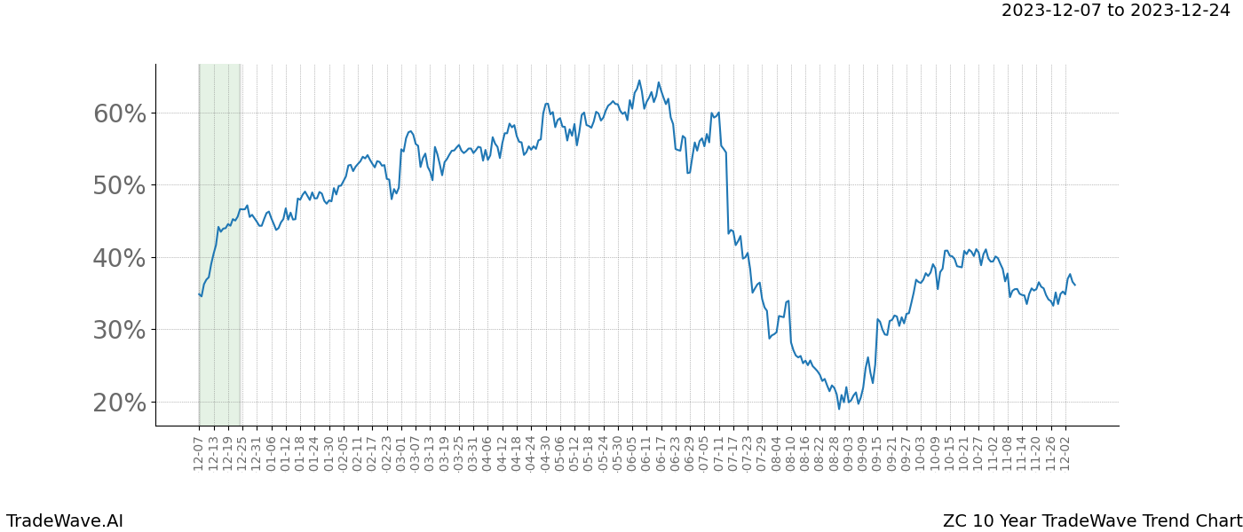 TradeWave Trend Chart ZC shows the average trend of the financial instrument over the past 10 years. Sharp uptrends and downtrends signal a potential TradeWave opportunity