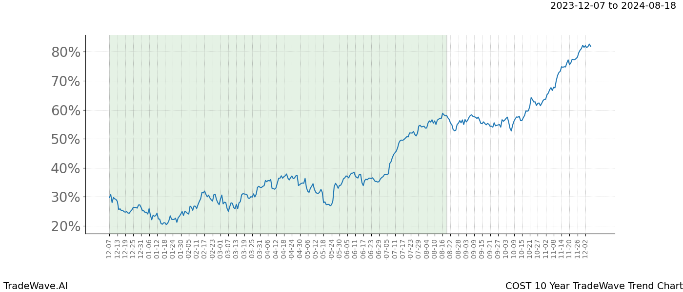 TradeWave Trend Chart COST shows the average trend of the financial instrument over the past 10 years. Sharp uptrends and downtrends signal a potential TradeWave opportunity