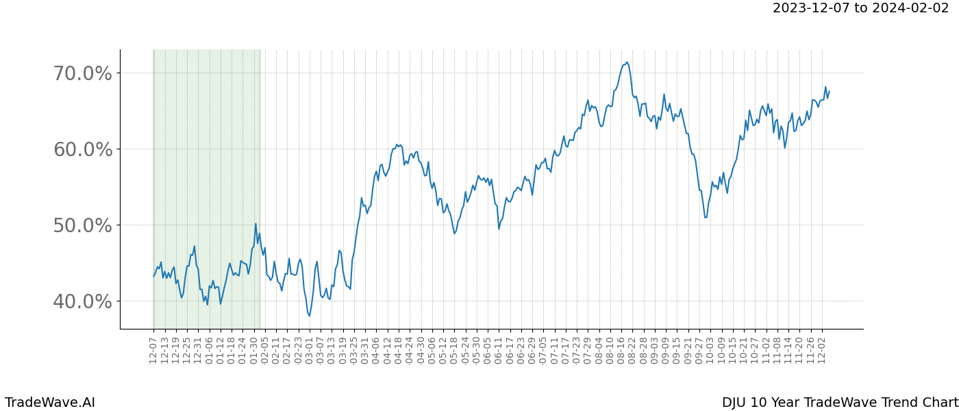 TradeWave Trend Chart DJU shows the average trend of the financial instrument over the past 10 years. Sharp uptrends and downtrends signal a potential TradeWave opportunity