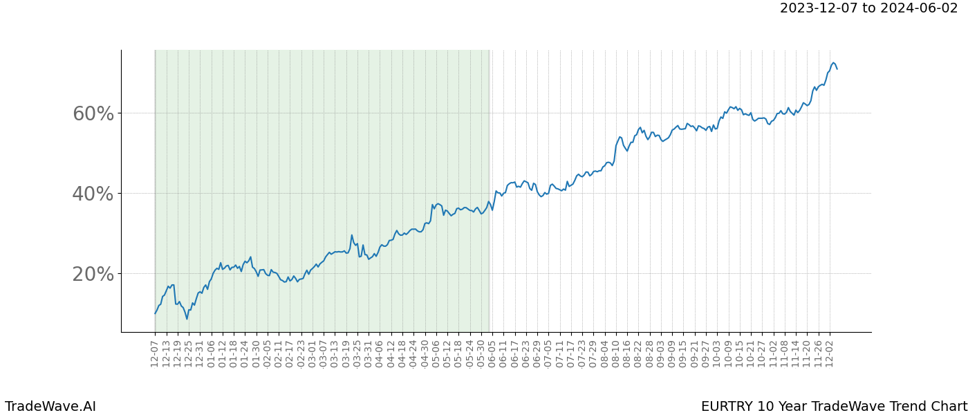 TradeWave Trend Chart EURTRY shows the average trend of the financial instrument over the past 10 years. Sharp uptrends and downtrends signal a potential TradeWave opportunity