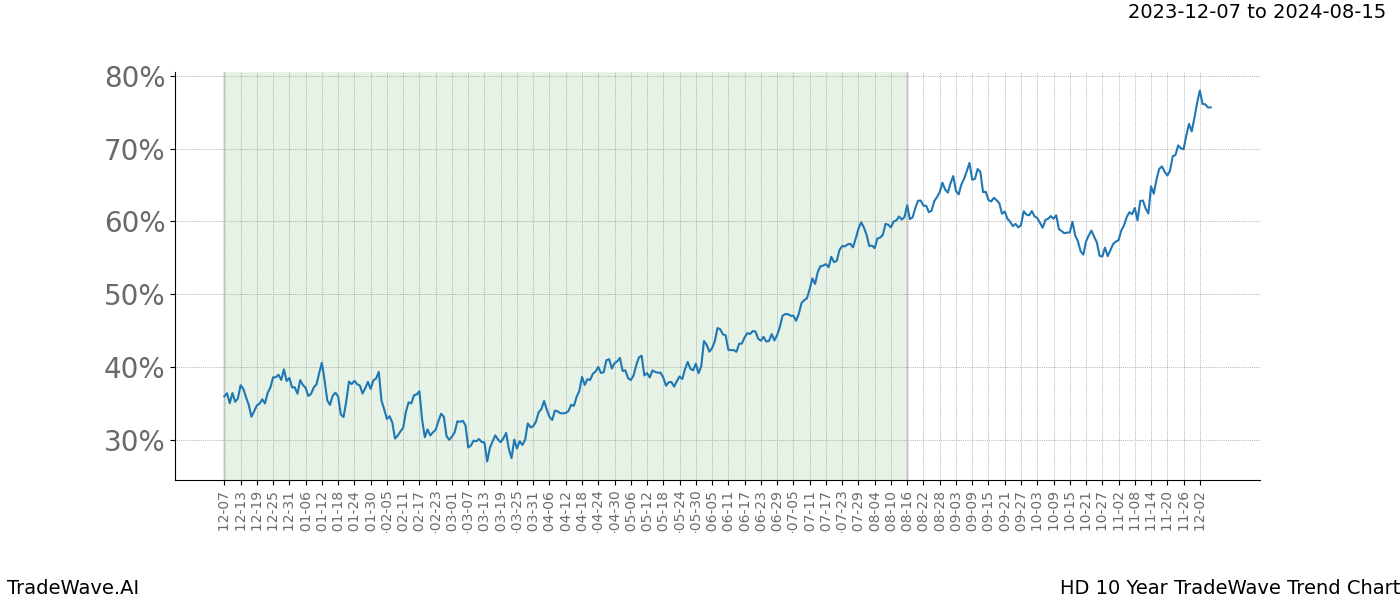 TradeWave Trend Chart HD shows the average trend of the financial instrument over the past 10 years. Sharp uptrends and downtrends signal a potential TradeWave opportunity