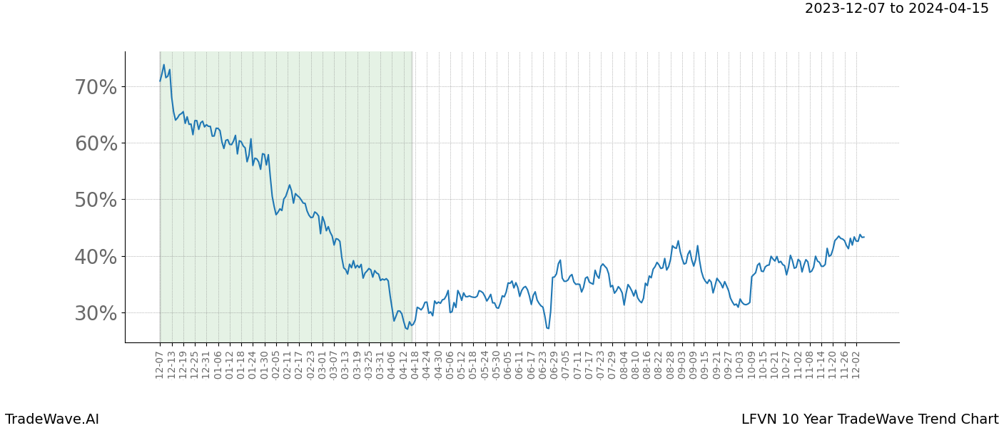 TradeWave Trend Chart LFVN shows the average trend of the financial instrument over the past 10 years. Sharp uptrends and downtrends signal a potential TradeWave opportunity