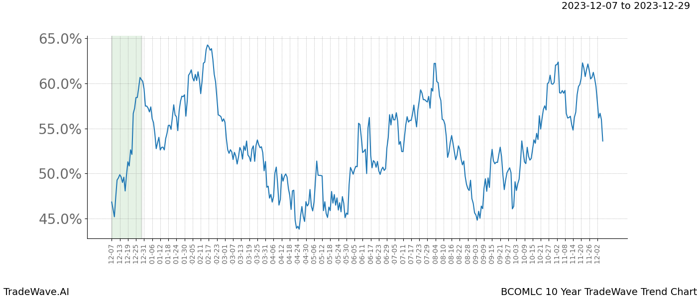 TradeWave Trend Chart BCOMLC shows the average trend of the financial instrument over the past 10 years. Sharp uptrends and downtrends signal a potential TradeWave opportunity