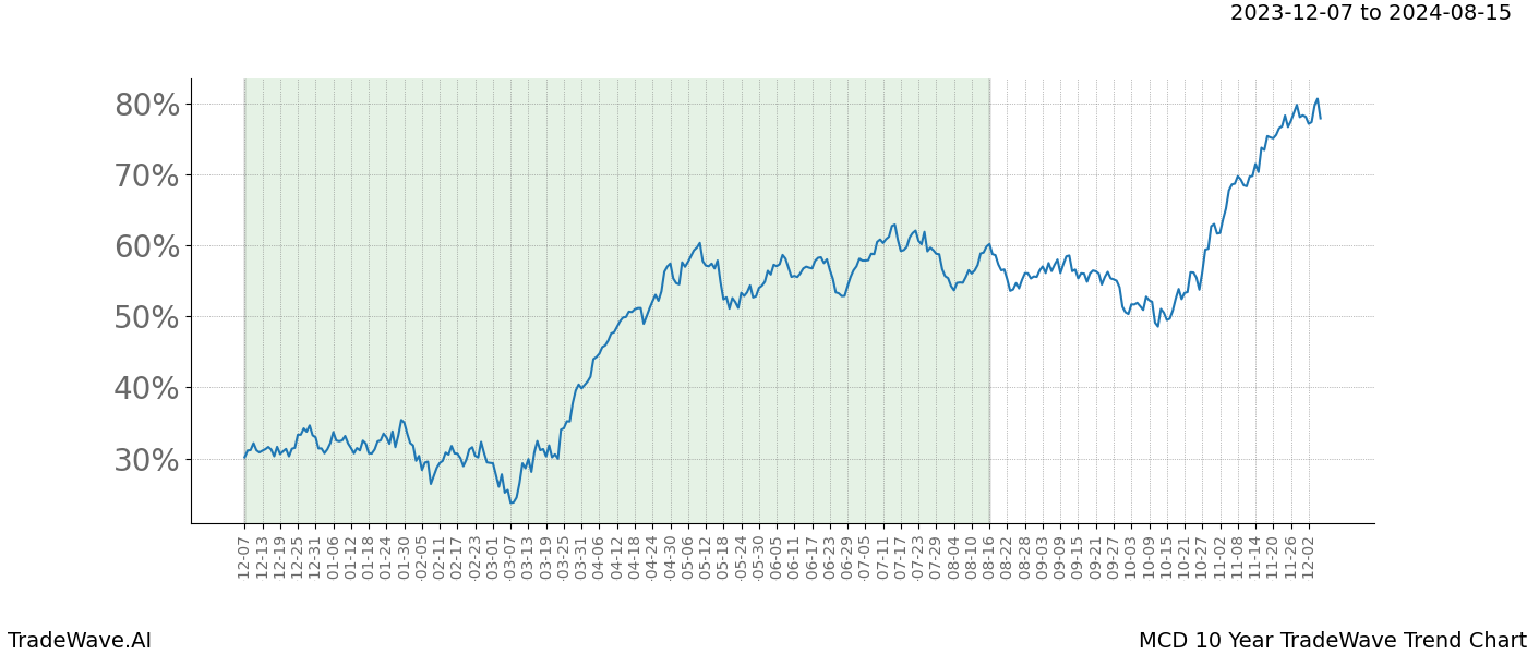 TradeWave Trend Chart MCD shows the average trend of the financial instrument over the past 10 years. Sharp uptrends and downtrends signal a potential TradeWave opportunity