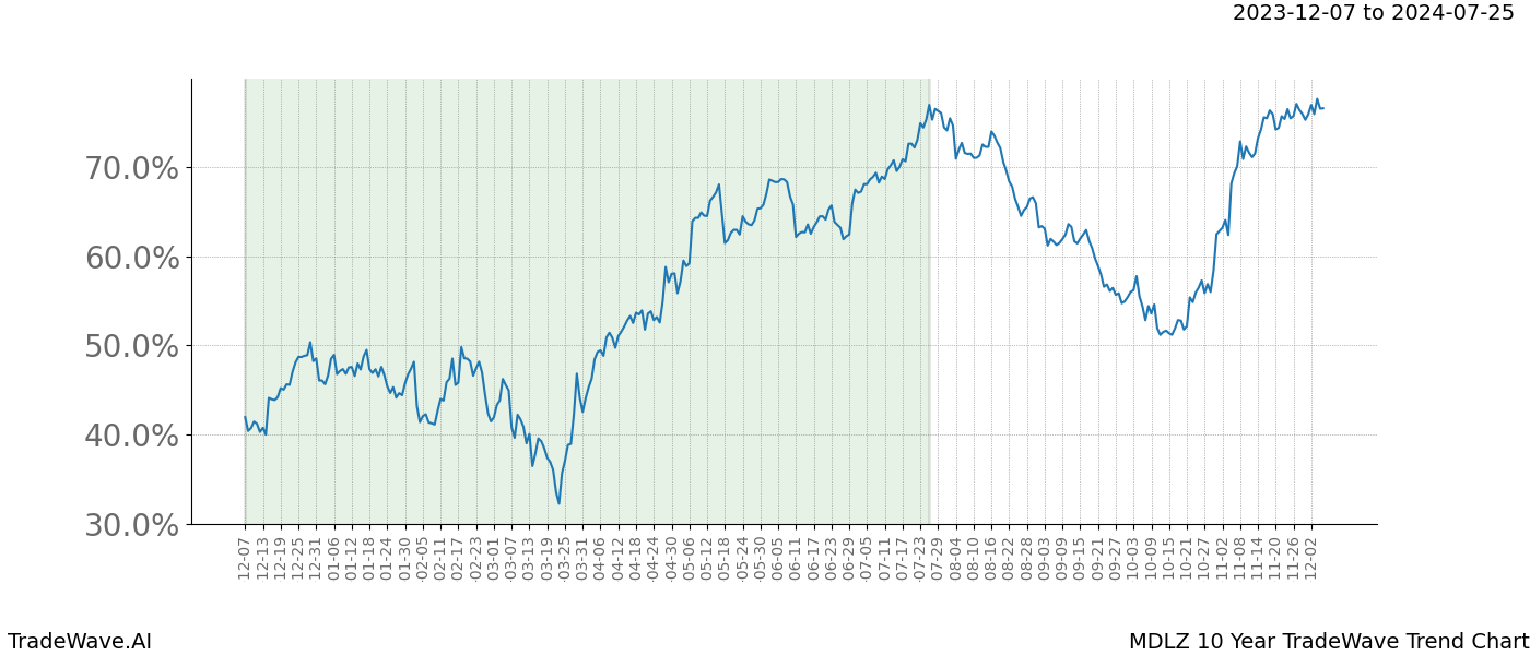 TradeWave Trend Chart MDLZ shows the average trend of the financial instrument over the past 10 years. Sharp uptrends and downtrends signal a potential TradeWave opportunity