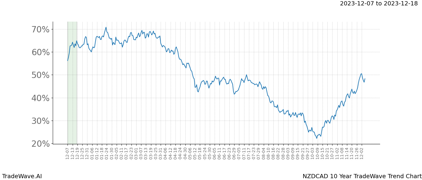 TradeWave Trend Chart NZDCAD shows the average trend of the financial instrument over the past 10 years. Sharp uptrends and downtrends signal a potential TradeWave opportunity