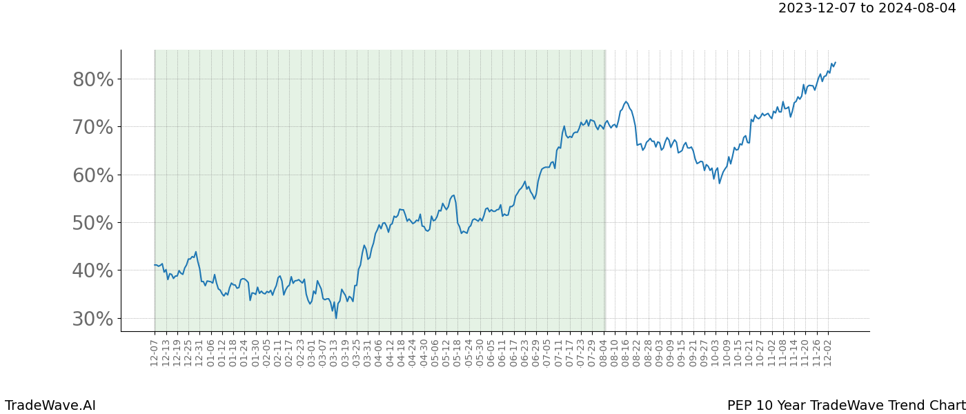 TradeWave Trend Chart PEP shows the average trend of the financial instrument over the past 10 years. Sharp uptrends and downtrends signal a potential TradeWave opportunity