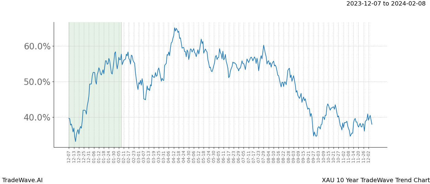 TradeWave Trend Chart XAU shows the average trend of the financial instrument over the past 10 years. Sharp uptrends and downtrends signal a potential TradeWave opportunity