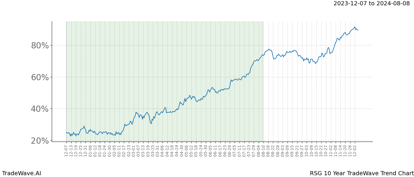 TradeWave Trend Chart RSG shows the average trend of the financial instrument over the past 10 years. Sharp uptrends and downtrends signal a potential TradeWave opportunity