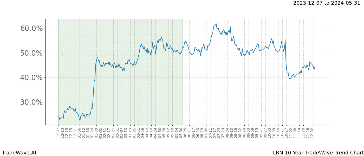 TradeWave Trend Chart LRN shows the average trend of the financial instrument over the past 10 years. Sharp uptrends and downtrends signal a potential TradeWave opportunity