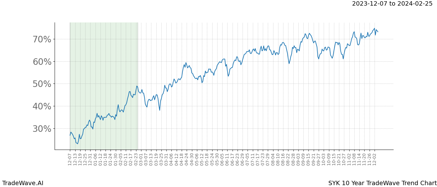 TradeWave Trend Chart SYK shows the average trend of the financial instrument over the past 10 years. Sharp uptrends and downtrends signal a potential TradeWave opportunity