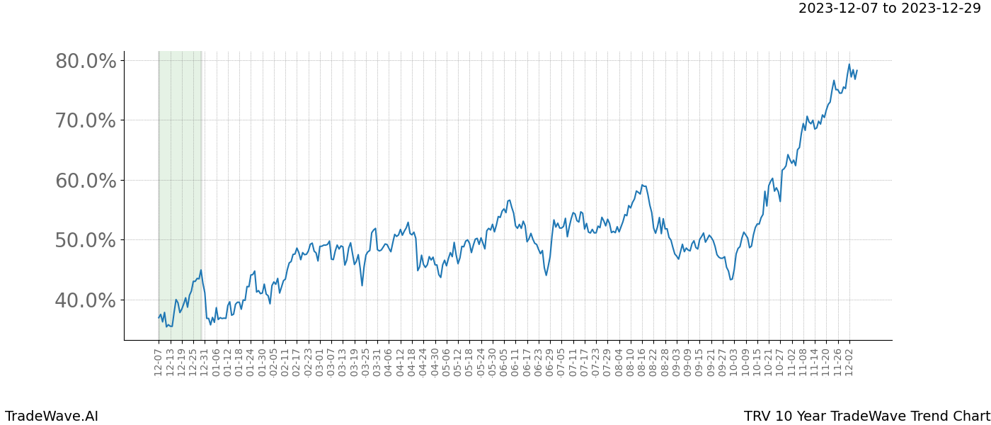 TradeWave Trend Chart TRV shows the average trend of the financial instrument over the past 10 years. Sharp uptrends and downtrends signal a potential TradeWave opportunity