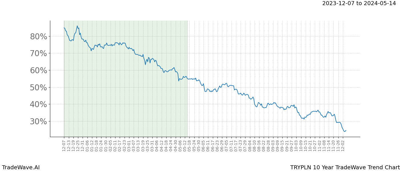 TradeWave Trend Chart TRYPLN shows the average trend of the financial instrument over the past 10 years. Sharp uptrends and downtrends signal a potential TradeWave opportunity