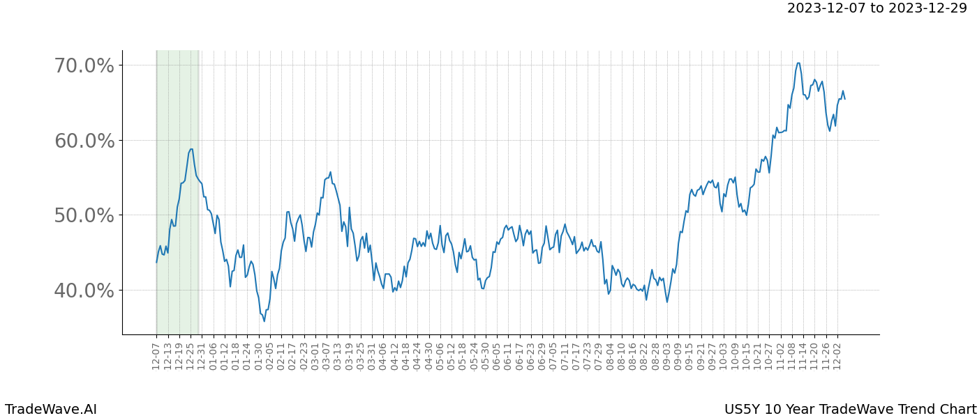 TradeWave Trend Chart US5Y shows the average trend of the financial instrument over the past 10 years. Sharp uptrends and downtrends signal a potential TradeWave opportunity