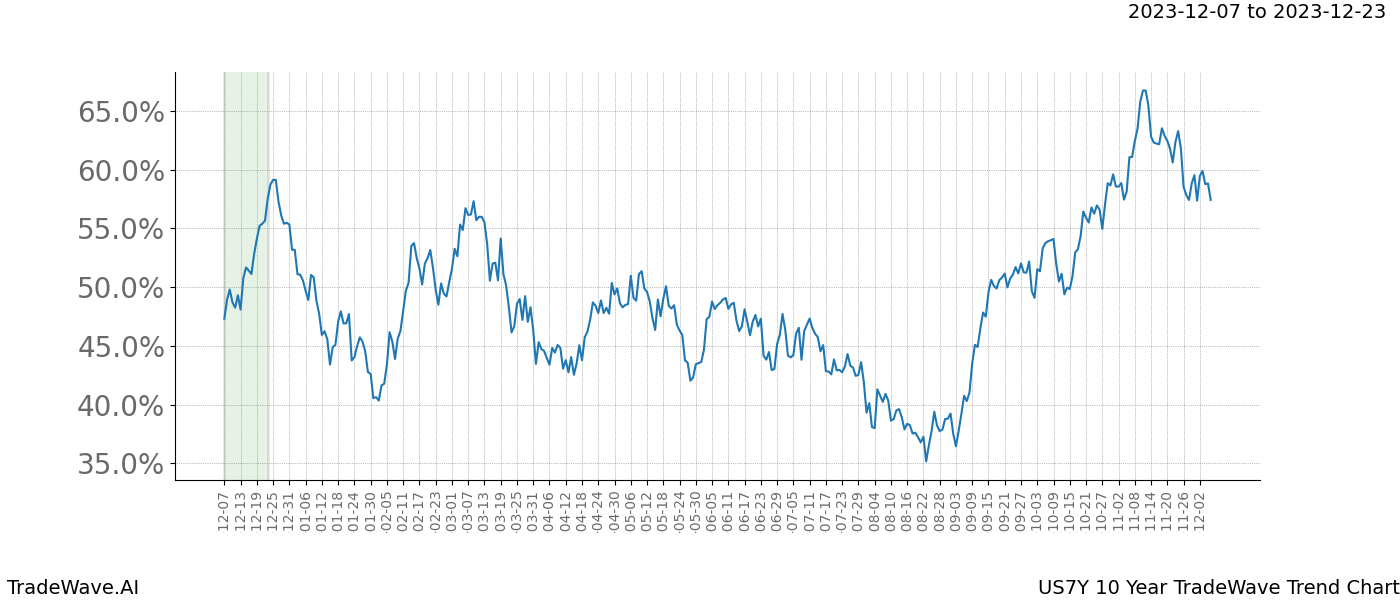 TradeWave Trend Chart US7Y shows the average trend of the financial instrument over the past 10 years. Sharp uptrends and downtrends signal a potential TradeWave opportunity