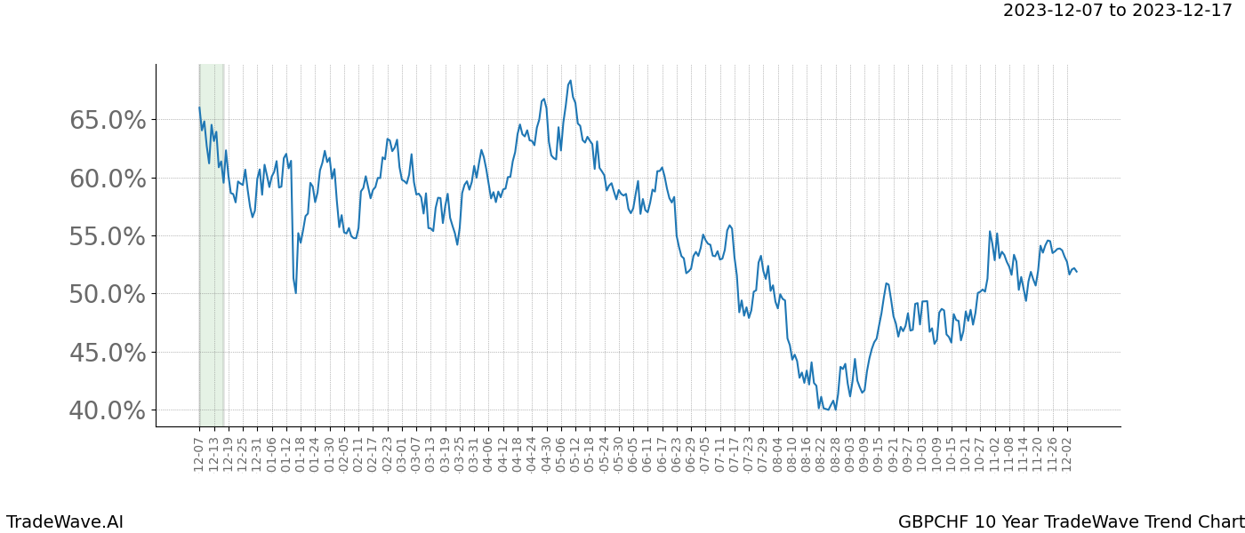 TradeWave Trend Chart GBPCHF shows the average trend of the financial instrument over the past 10 years. Sharp uptrends and downtrends signal a potential TradeWave opportunity