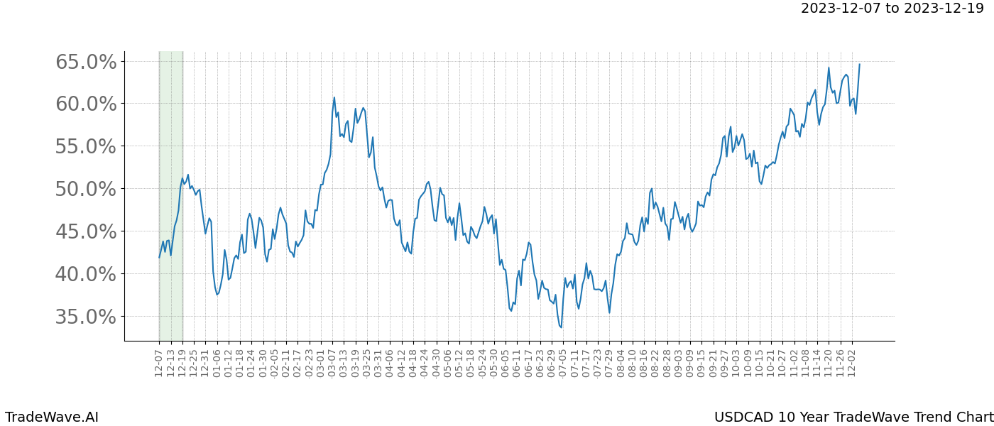 TradeWave Trend Chart USDCAD shows the average trend of the financial instrument over the past 10 years. Sharp uptrends and downtrends signal a potential TradeWave opportunity