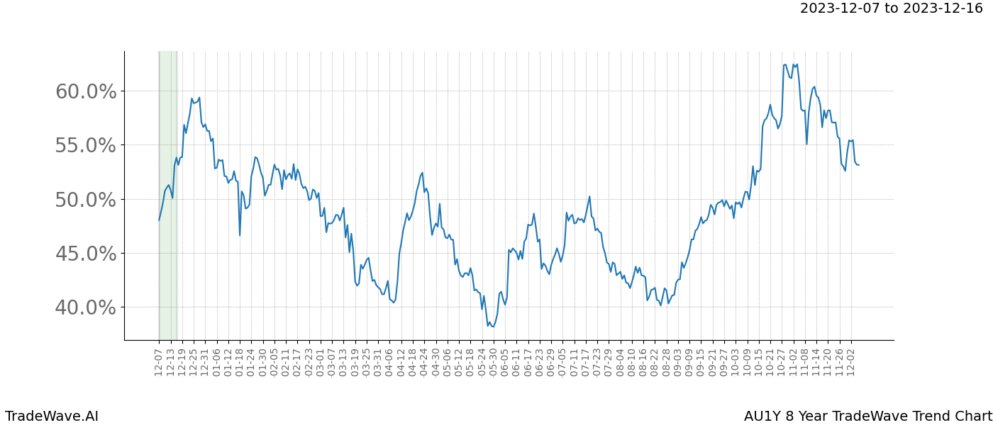 TradeWave Trend Chart AU1Y shows the average trend of the financial instrument over the past 8 years. Sharp uptrends and downtrends signal a potential TradeWave opportunity