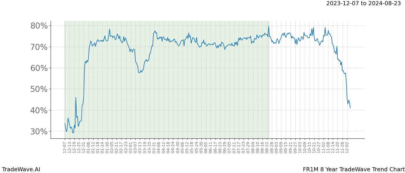 TradeWave Trend Chart FR1M shows the average trend of the financial instrument over the past 8 years. Sharp uptrends and downtrends signal a potential TradeWave opportunity