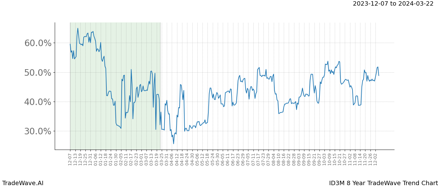 TradeWave Trend Chart ID3M shows the average trend of the financial instrument over the past 8 years. Sharp uptrends and downtrends signal a potential TradeWave opportunity