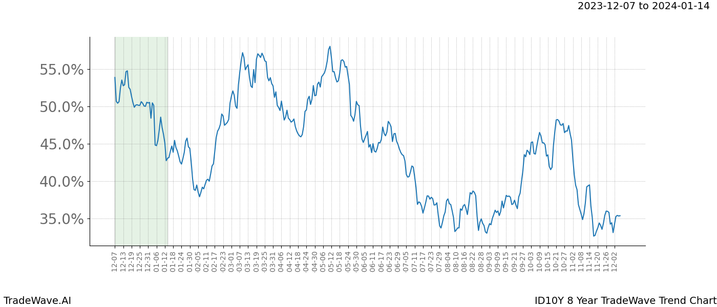 TradeWave Trend Chart ID10Y shows the average trend of the financial instrument over the past 8 years. Sharp uptrends and downtrends signal a potential TradeWave opportunity